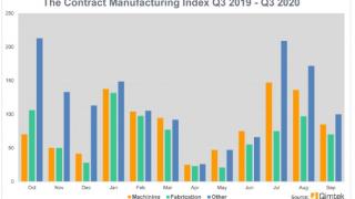 Media Name: contract_manufacturing_index_q3_2020.jpg