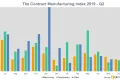 CMI index 2019 Quarter 2