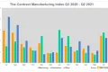 contract manufacturing index quarter 2 2021