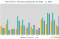 contract manufacturing index q3 2021