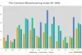 contract manufacturing index quarter 1 2022
