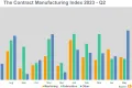 Qimtek Contract Manufacturing Index Quarter 2 2023