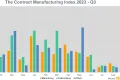 Contract Manufacturing Index Quarter 3 2023