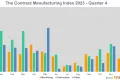 Contract Manufacturing Index Quarter 4