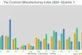 Contract Manufacturing Index Quarter 1 2024