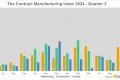 Contract Manufacturing Index Quarter 2 2024