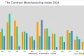 Contract Manufacturing Index 2024