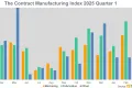 Contract Manufacturing Index Quarter 1 2025