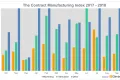 Media Name: cmi_index_2018_q3_2000.png