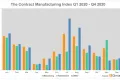 Media Name: contract_manufacturing_index_quarter_4_2020.jpg