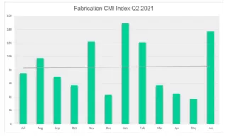 fabrication index 2021