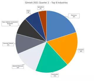 industry contract manufacturing index 2021