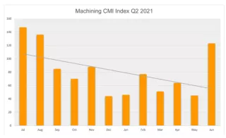 machining index quarter 2 2021