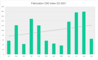 Fabrication Contract Manufacturing Index Quarter 3 2021