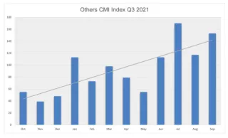 Contract Manufacturing Machining Index Quarter 3 2021