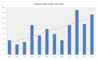 Others Contract Manufacturing Index Quarter 3 2021