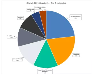 Top Industries Contract Manufacturing Index Q3 2021