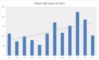 Other Index CMI 22