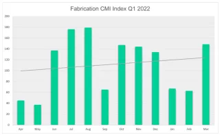 fabrication contract manufacturing index q1 2022