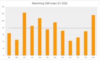 machining contract manufacturing index q1 2022
