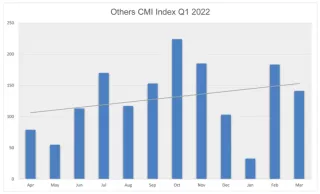 others contract manufacturing index q1 2022