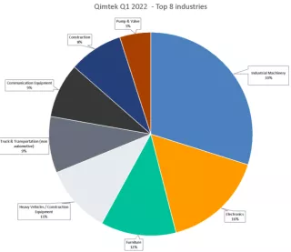 top industries contract manufacturing index q1 2022