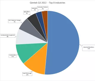 CMI Industries quarter 3 2022