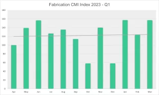 Fabrication CMI quarter 1 2023