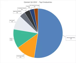 Industries CMI quarter 1 2023