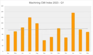 Machining CMI quarter 1 2023