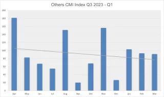 Other processes CMI quarter 1 2023