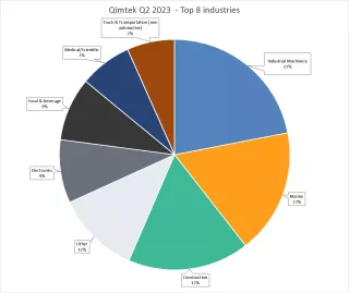 CMI Industry Quarter 2 2023