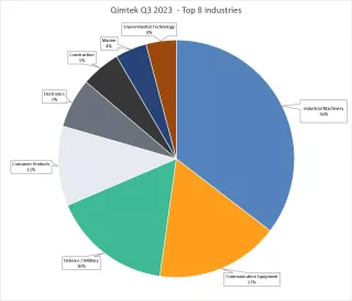 CMI Industry Q3 2023