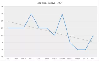 CMI Lead times Q1 2024