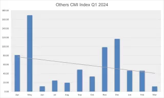 CMI Others Q1 2024