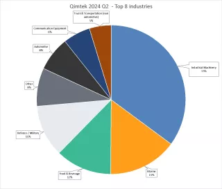 CMI Industry Q2 2024
