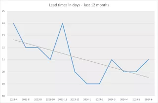 CMI Quaret 2 2020 lead times