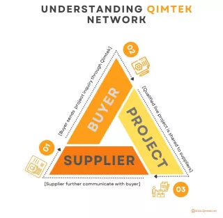 Understanding Qimtek network through buyer, project, and supplier connections.