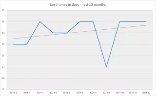 Lead times for custom parts 2024
