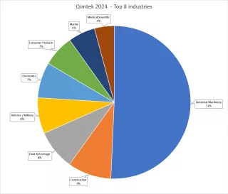 Industry CMI 2024
