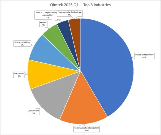 CMI Industry Q1 2025