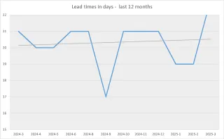 Custom Components lead times quarter 1 2025