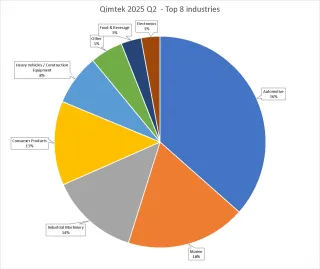 CMI industry quarter 2 2025