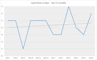 Quarter 2 2025 Lead times