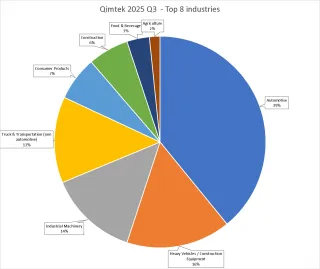 CMI Quarter 3 2025 industry