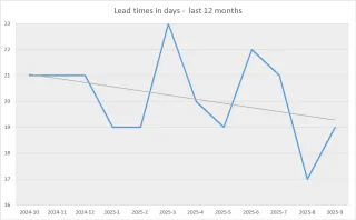 CMI Quarter 3 2025 Lead times
