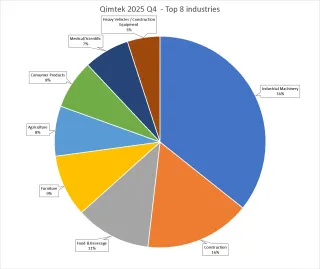 CMI Industry Quarter 4 2025