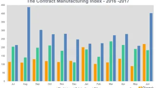 CMI index 2017 Quarter 2