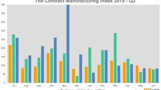 CMI index 2019 Quarter 2