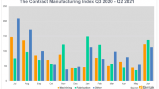 contract manufacturing index quarter 2 2021
